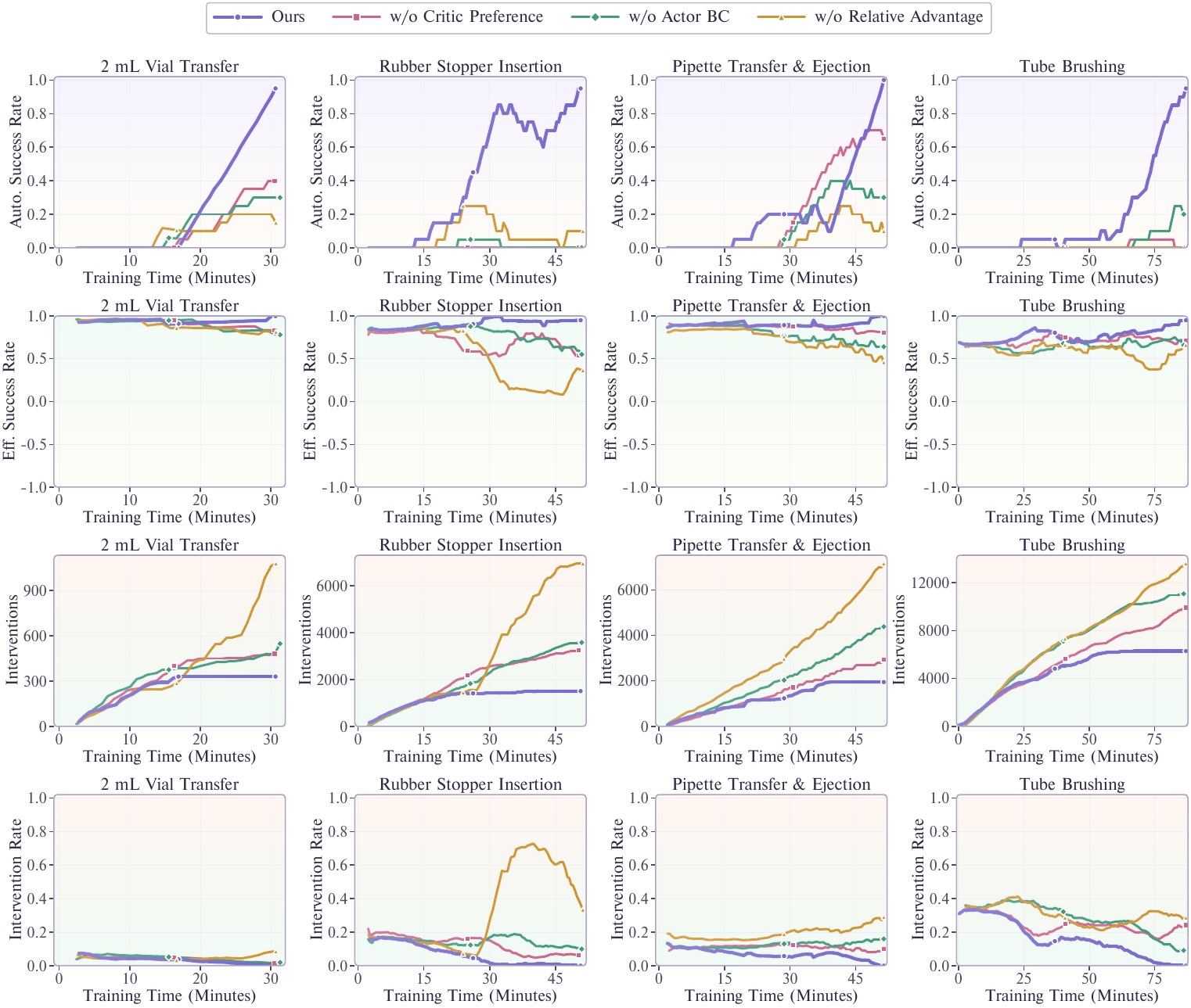 ACoB ablation training dynamics across four representative tasks.