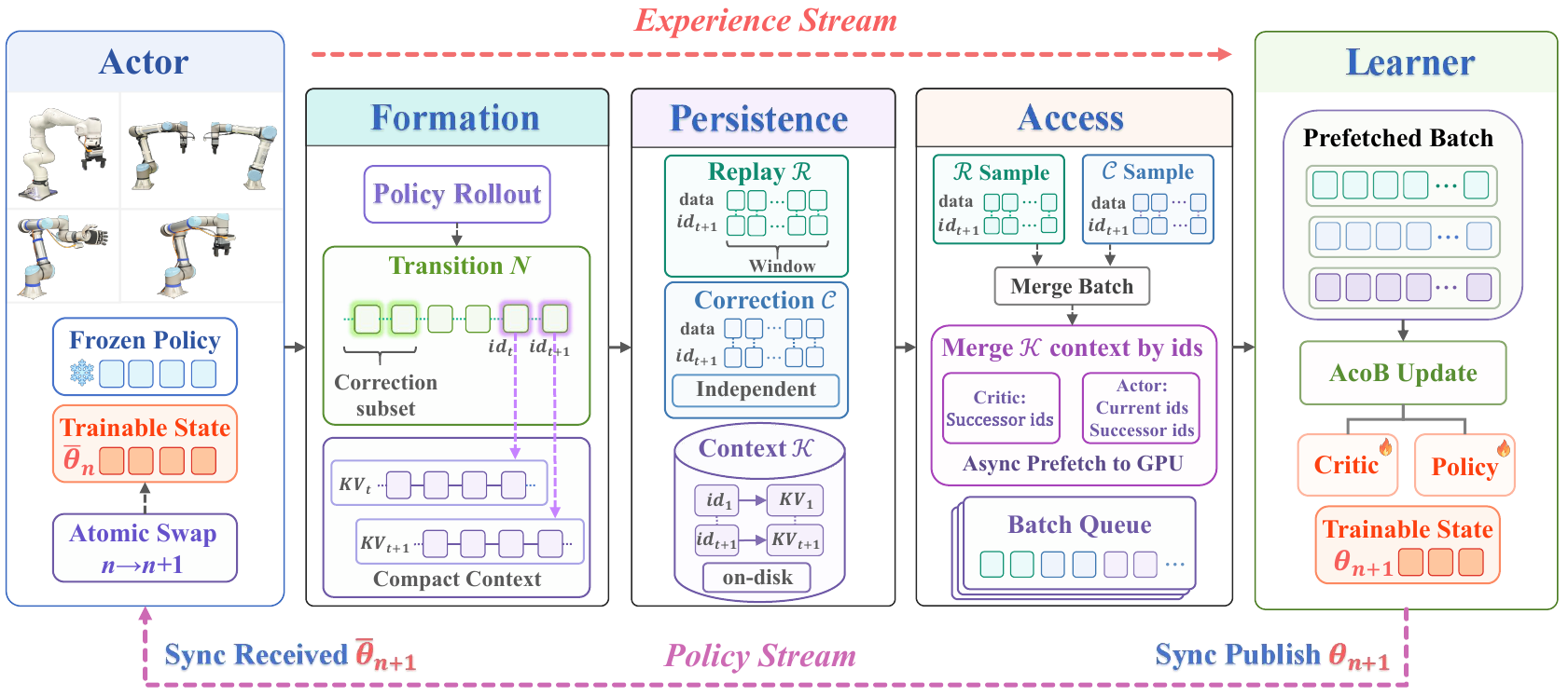 ACoB-Stream architecture.