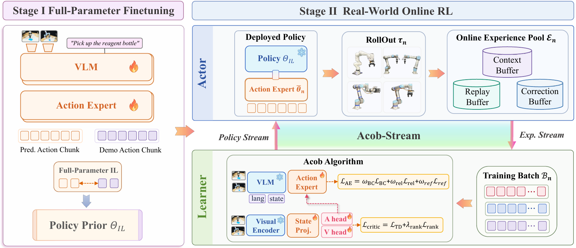 Two-stage post-training pipeline of VLA-Precision.