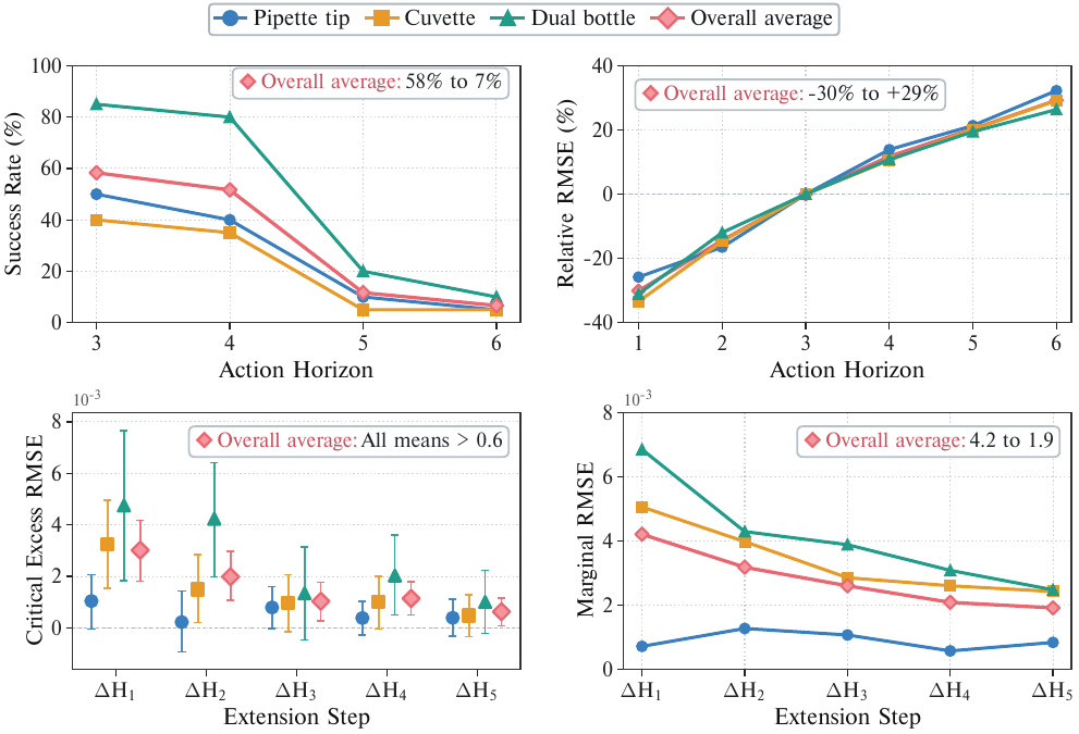 Action-horizon analysis on three representative precision-insertion tasks.