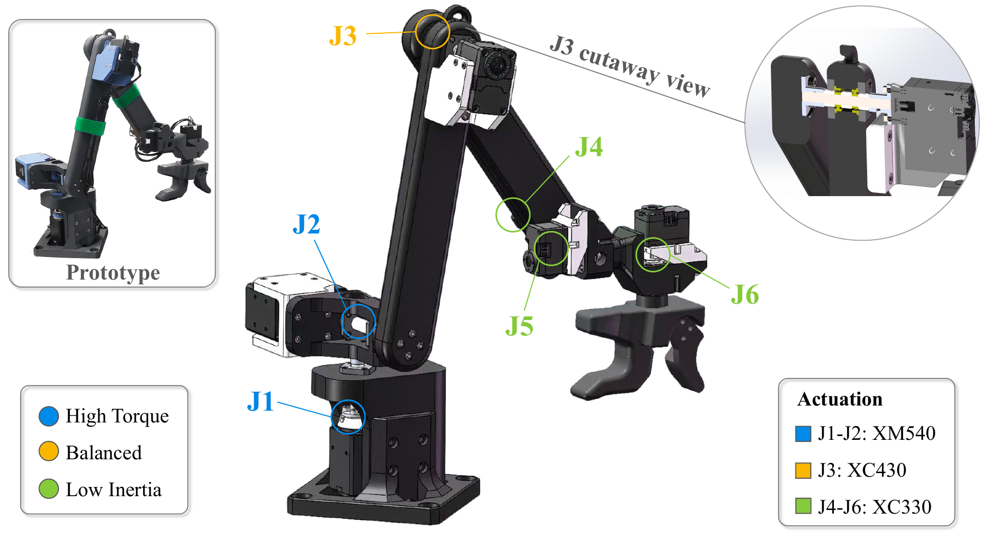 Active UR5e-isomorphic master CAD model and prototype.