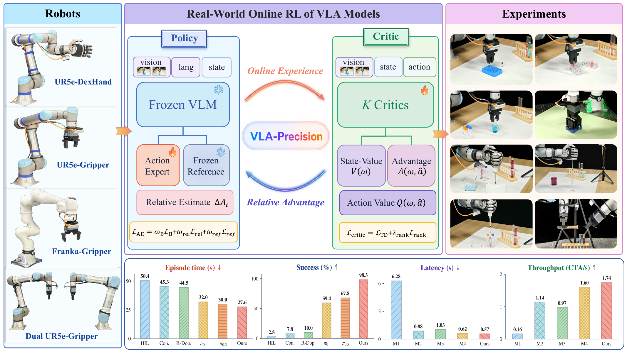 VLA-Precision framework overview.