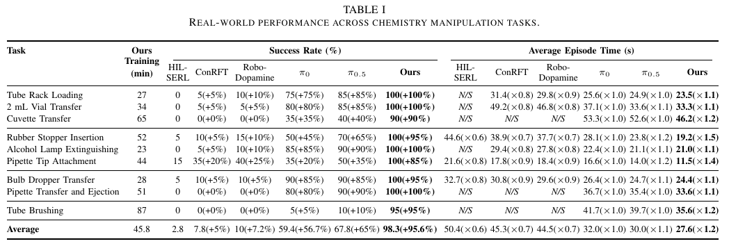 Real-world performance across chemistry manipulation tasks.