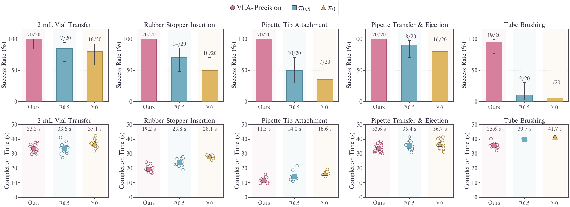 Real-world test performance on five representative tasks.