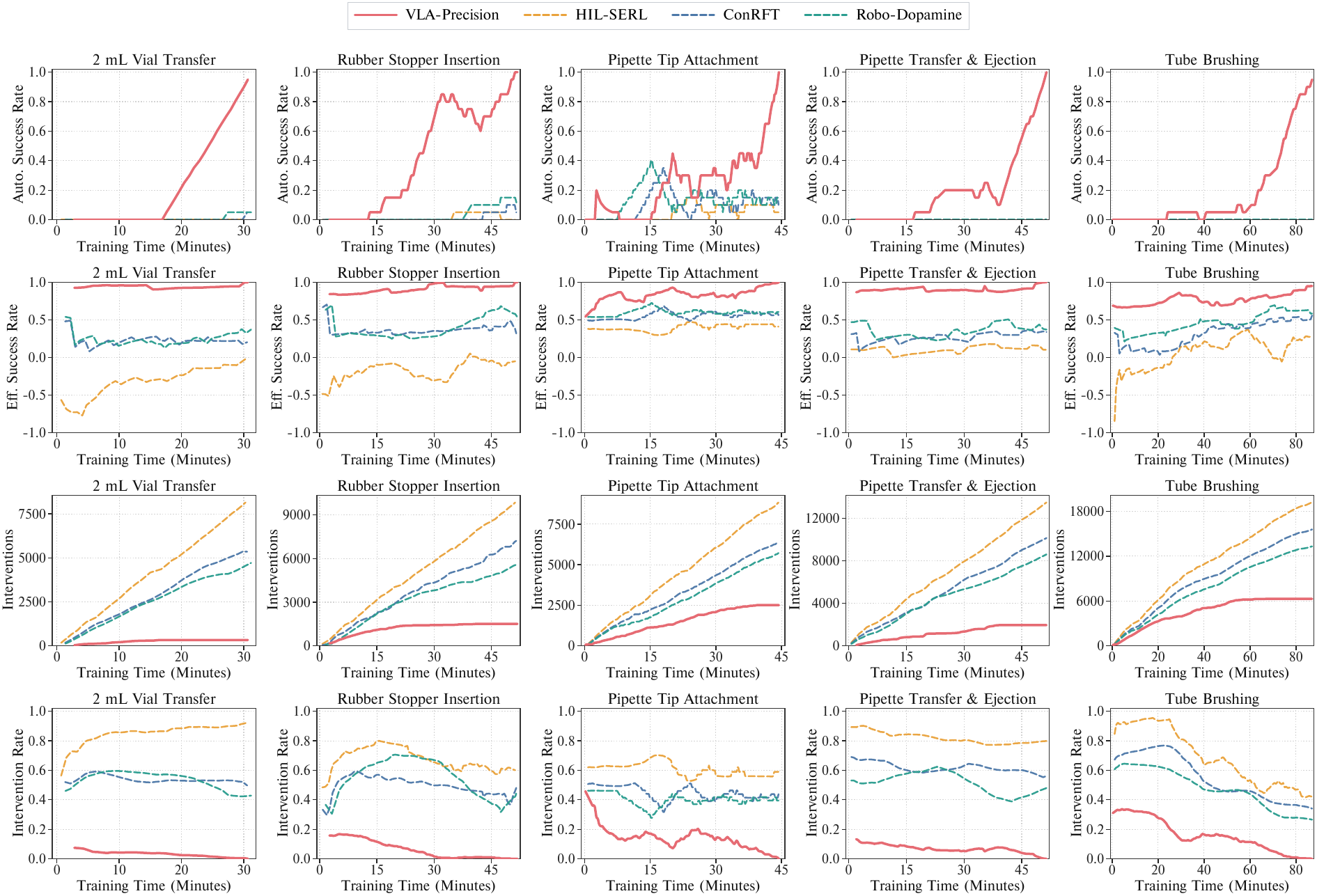 Real-world online reinforcement learning training dynamics on five representative tasks.